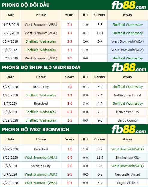 fb88-nhận định kèo bóng đá Sheffield Wednesday vs West Bromwich