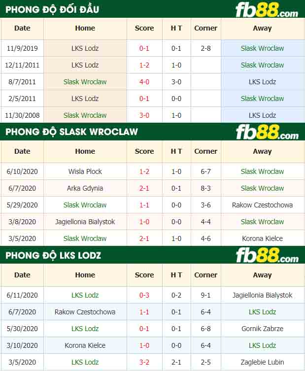 fb88-nhận định kèo bóng đá Slask Wroclaw vs LKS Lodz