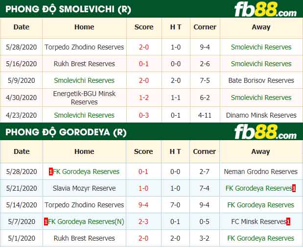 fb88-nhận định kèo bóng đá Smolevichi Reserves vs FK Gorodeya Reserves