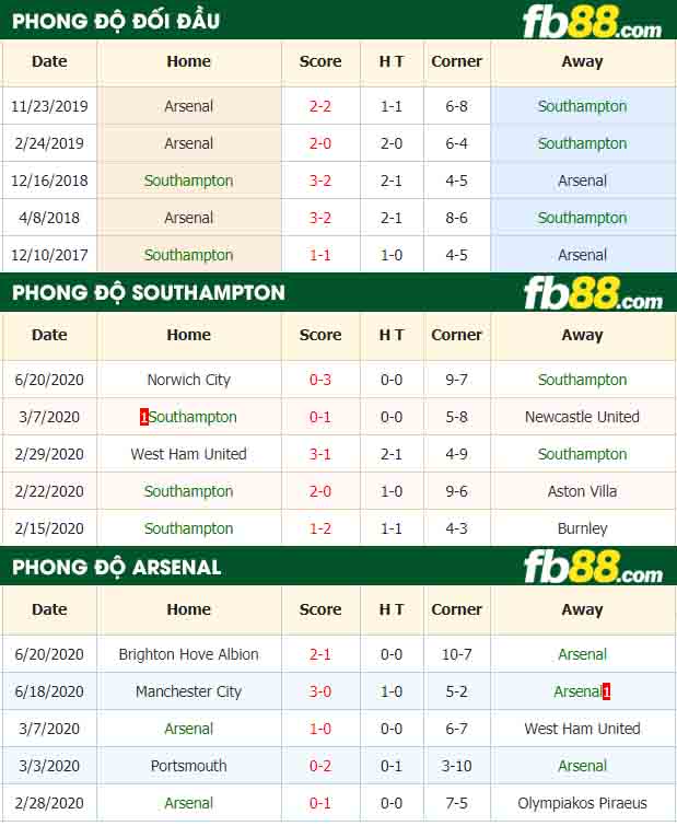 fb88-nhận định kèo bóng đá Southampton vs Arsenal