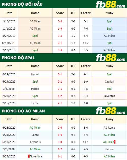 fb88-nhận định kèo bóng đá Spal vs AC Milan