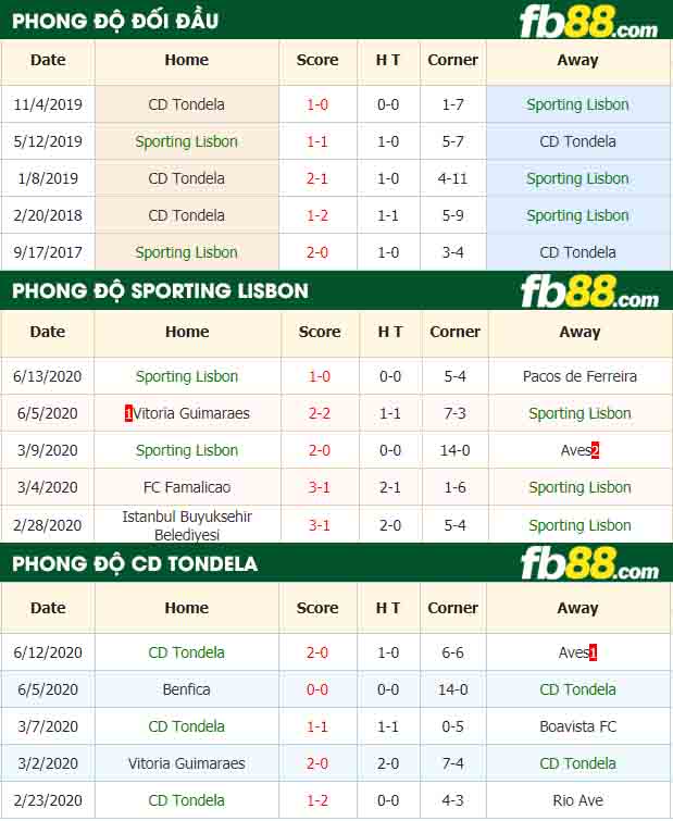 fb88-nhận định kèo bóng đá Sporting Lisbon vs CD Tondela