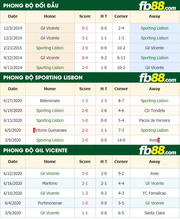 fb88-nhận định kèo bóng đá Sporting Lisbon vs Gil Vicente
