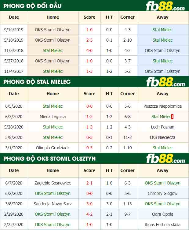 fb88-nhận định kèo bóng đá Stal Mielec vs OKS Stomil Olsztyn