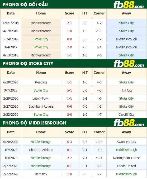 fb88-nhận định kèo bóng đá Stoke City vs Middlesbrough
