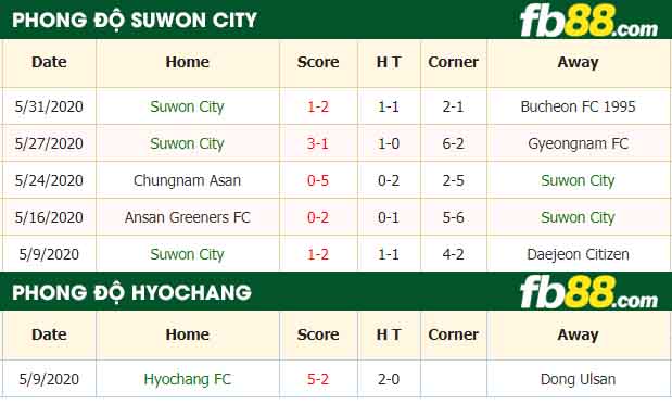 fb88-nhận định kèo bóng đá Suwon City vs Hyochang FC