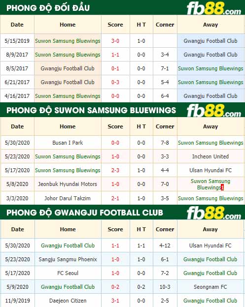 fb88 nhận định kèo bóng đá Suwon Samsung Bluewings vs Gwangju Football Club