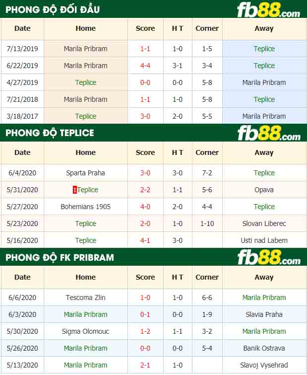 fb88-nhận định kèo bóng đá Teplice vs Marila Pribram