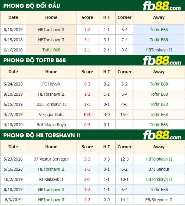 fb88-nhận định kèo bóng đá Toftir B68 vs HBTorshavn II