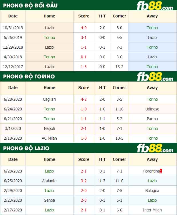 fb88-nhận định kèo bóng đá Torino vs Lazio
