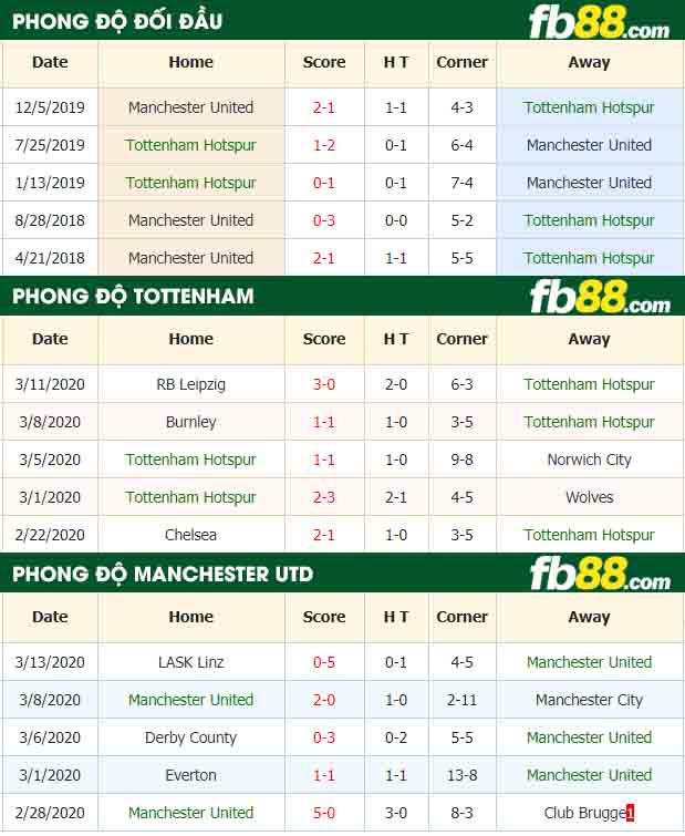 fb88-nhận định kèo bóng đá Tottenham Hotspur vs Manchester United