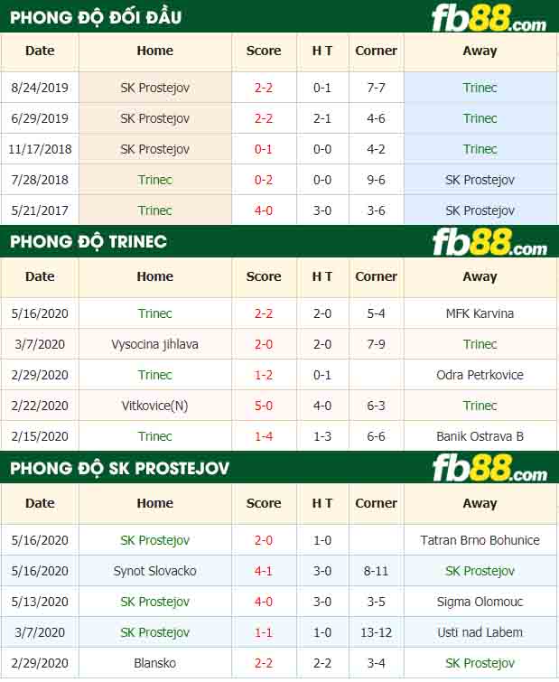 fb88-nhận định kèo bóng đá Trinec vs SK Prostejov