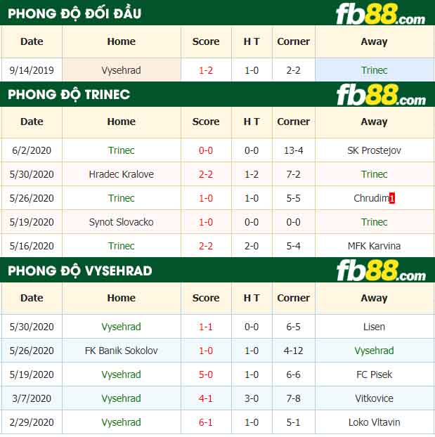 fb88-nhận định kèo bóng đá Trinec vs Vysehrad