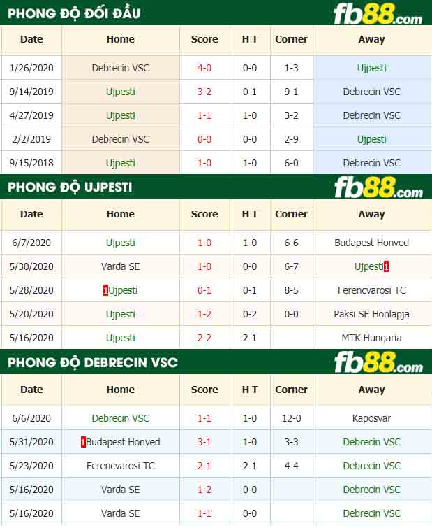fb88-nhận định kèo bóng đá Ujpesti vs Debrecin VSC