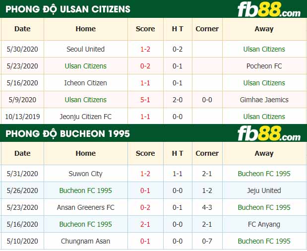 fb88-nhận định kèo bóng đá Ulsan Citizens vs Bucheon FC 1995