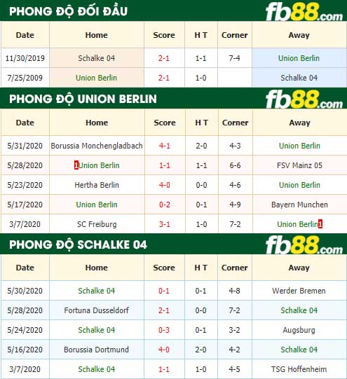 fb88 nhận định kèo bóng đá Union Berlin vs Schalke 04