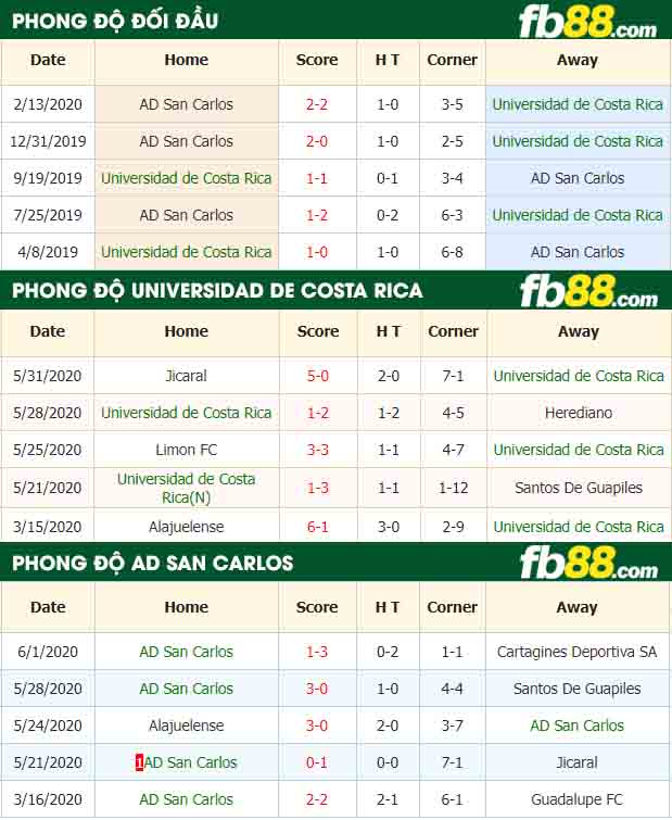 fb88-nhận định kèo bóng đá Universidad de Costa Rica vs AD San Carlos