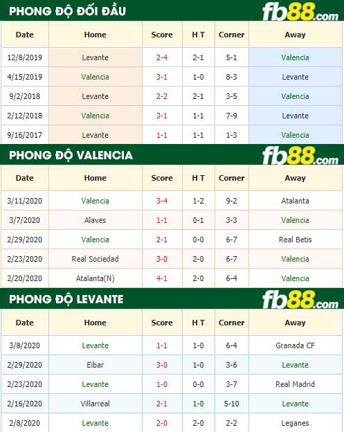 fb88-nhận định kèo bóng đá Valencia vs Levante