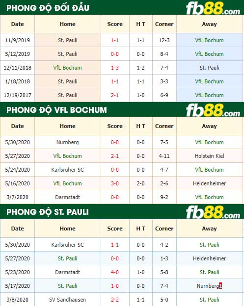 fb88 nhận định kèo bóng đá VfL Bochum vs St. Pauli
