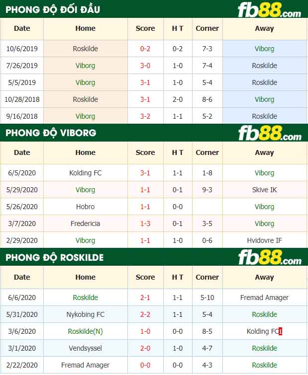 fb88-nhận định kèo bóng đá Viborg vs Roskilde