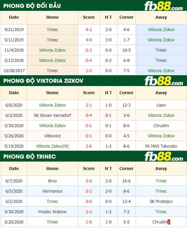 fb88-nhận định kèo bóng đá Viktoria Zizkov vs Trinec