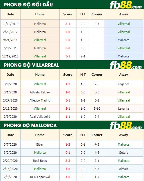 fb88-nhận định kèo bóng đá Villarreal vs Mallorca