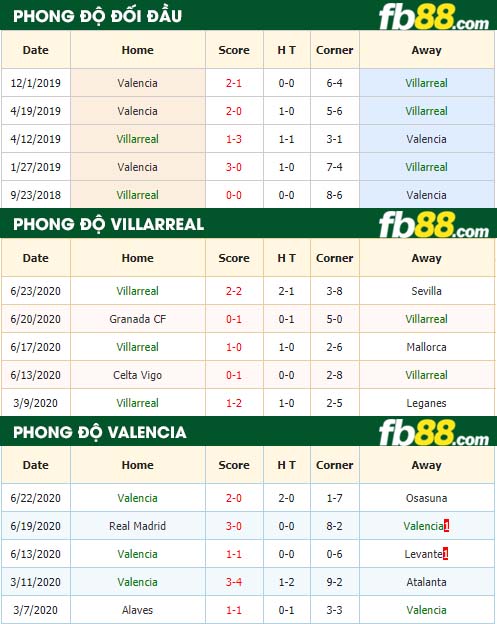 fb88-nhận định kèo bóng đá Villarreal vs Valencia