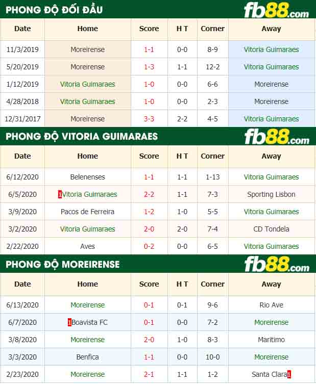 fb88-nhận định kèo bóng đá Vitoria Guimaraes vs Moreirense
