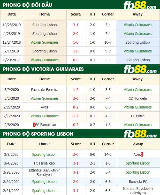 fb88-nhận định kèo bóng đá Vitoria Guimaraes vs Sporting Lisbon