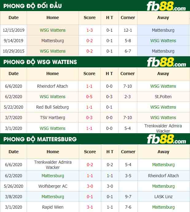 fb88-nhận định kèo bóng đá WSG Wattens vs Mattersburg