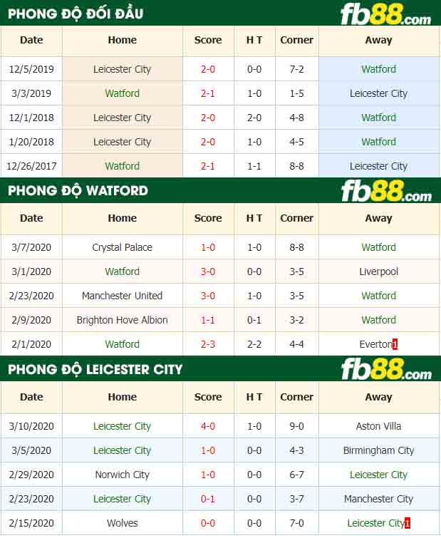 fb88-nhận định kèo bóng đá Watford vs Leicester City