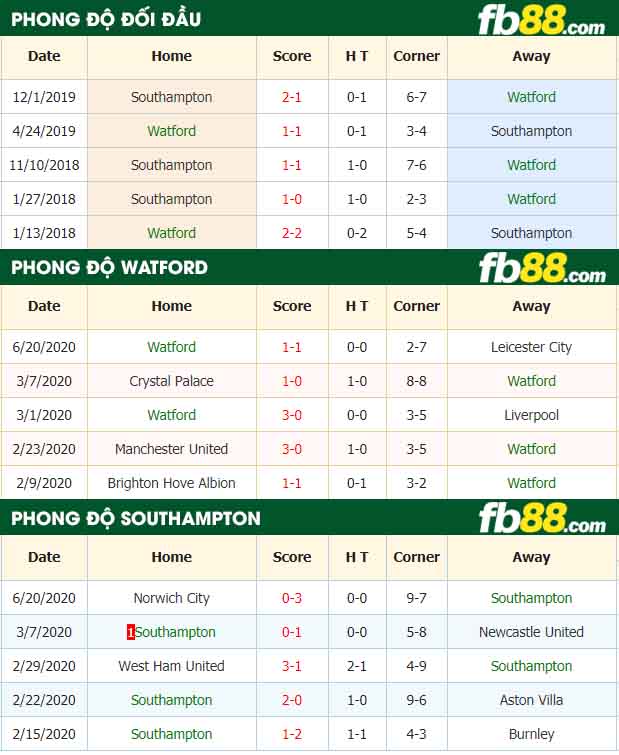 fb88-nhận định kèo bóng đá Watford vs Southampton