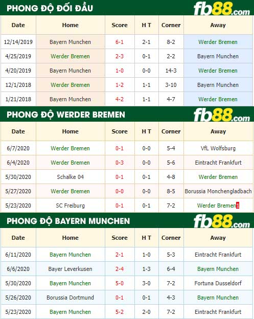 fb88-nhận định kèo bóng đá Werder Bremen vs Bayern Munchen