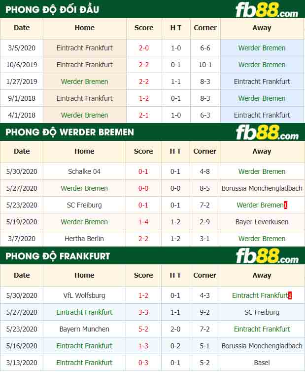 fb88-nhận định kèo bóng đá Werder Bremen vs Eintracht Frankfurt