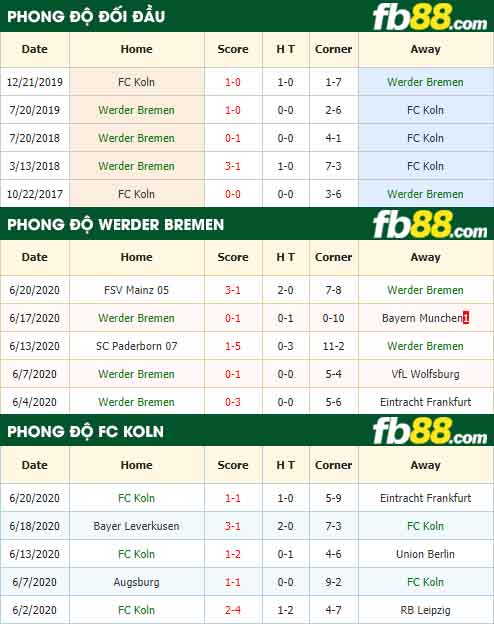 fb88-nhận định kèo bóng đá Werder Bremen vs FC Koln