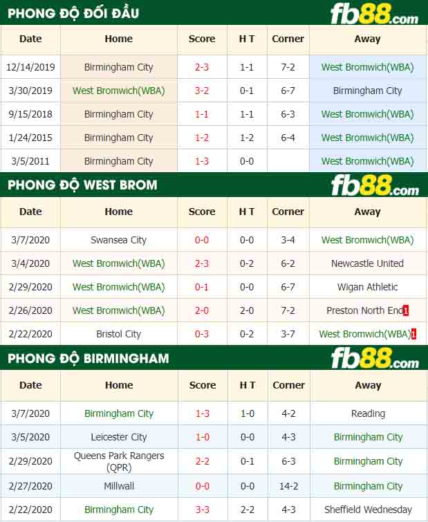 fb88-nhận định kèo bóng đá West Bromwich(WBA) vs Birmingham City