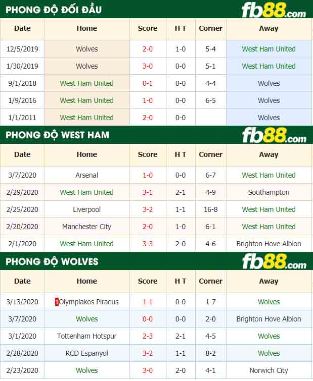 fb88-nhận định kèo bóng đá West Ham United vs Wolves