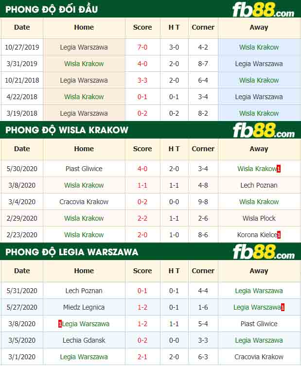 fb88-nhận định kèo bóng đá Wisla Krakow vs Legia Warszawa