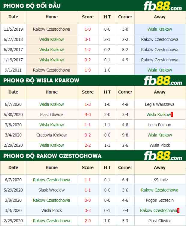 fb88 nhận định kèo bóng đá Wisla Krakow vs Rakow Czestochowa