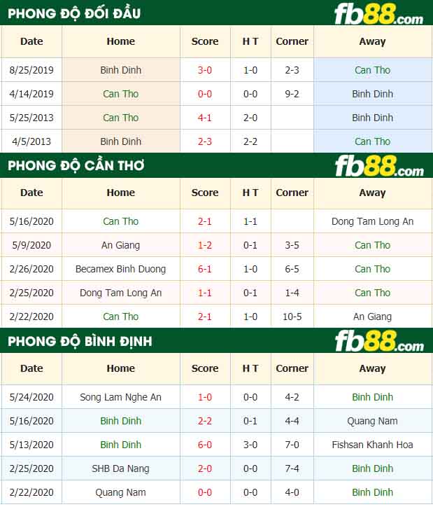 fb88-nhận định kèo bóng đá XSKT Can Tho vs SQC Binh Dinh