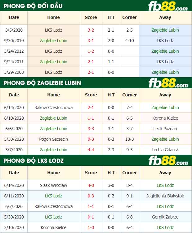 fb88-nhận định kèo bóng đá Zaglebie Lubin vs LKS Lodz