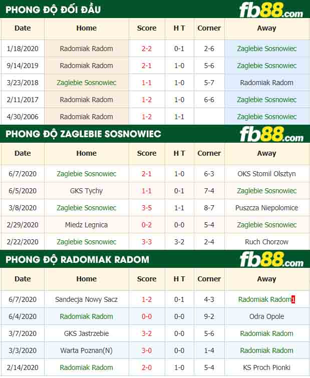 fb88-nhận định kèo bóng đá Zaglebie Sosnowiec vs Radomiak Radom