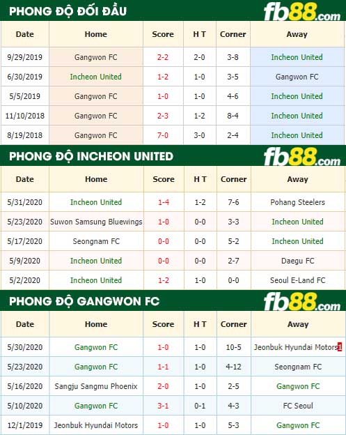 fb88 nhận định kèo bóng đá Incheon United vs Gangwon FC