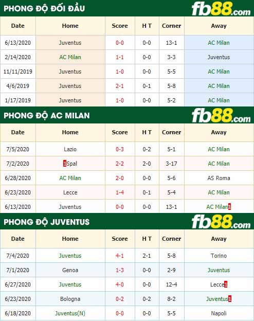 fb88-nhận định kèo bóng đá AC Milan vs Juventus