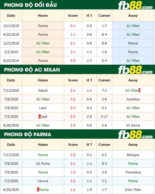 fb88-nhận định kèo bóng đá AC Milan vs Parma