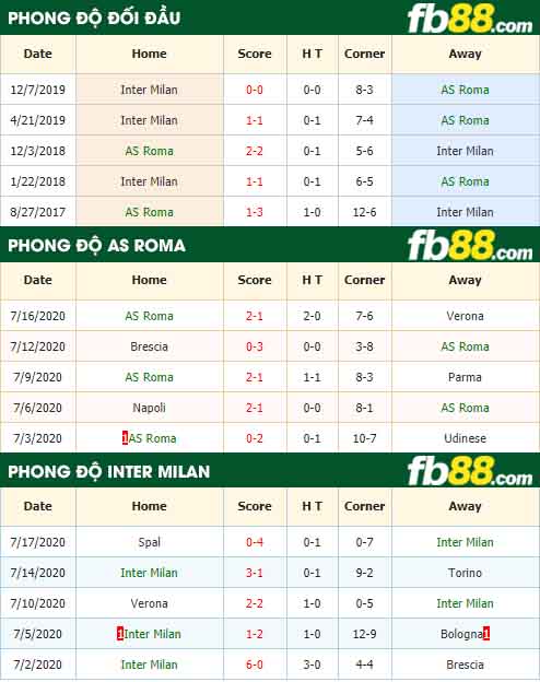 fb88-nhận định kèo bóng đá AS Roma vs Inter Milan