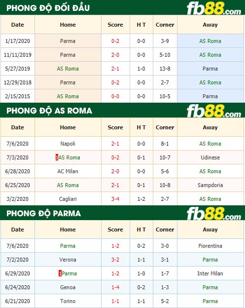 fb88-nhận định kèo bóng đá AS Roma vs Parma