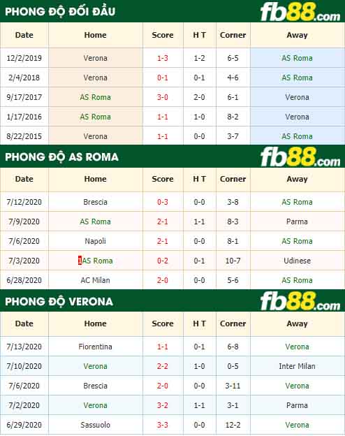 fb88-nhận định kèo bóng đá AS Roma vs Verona