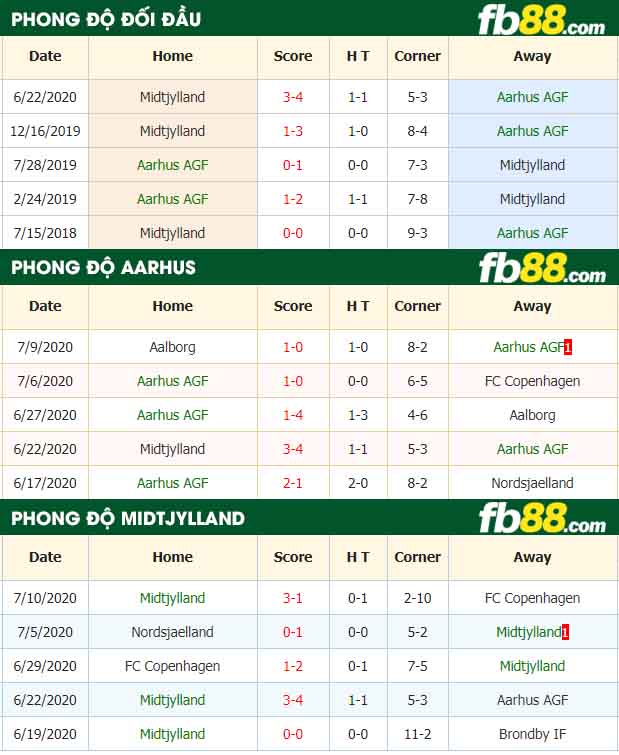 fb88-nhận định kèo bóng đá Aarhus AGF vs Midtjylland