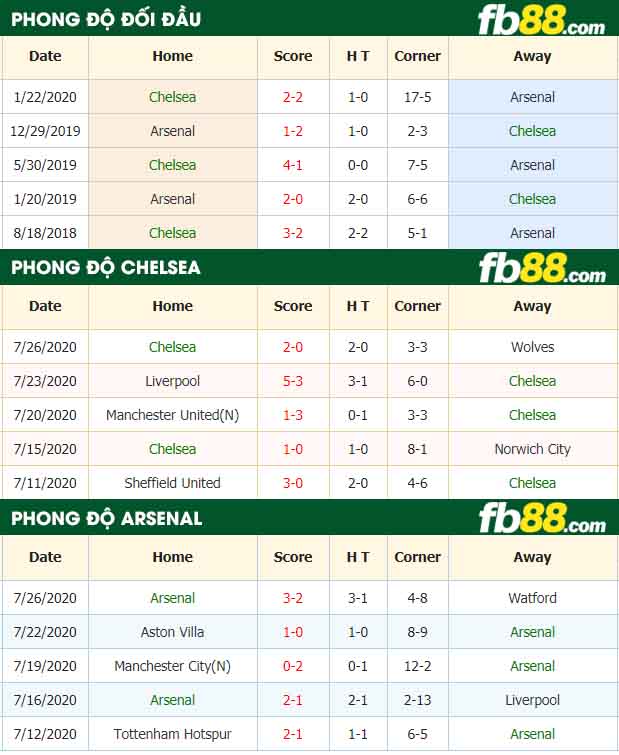fb88-nhận định kèo bóng đá Arsenal vs Chelsea